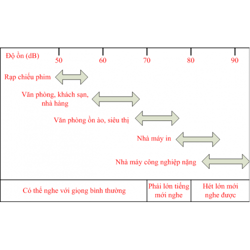 Mức độ tiếng ồn và âm thanh cần thiết cho Loa Mức độ tiếng ồn và âm thanh cần thiết cho Loa