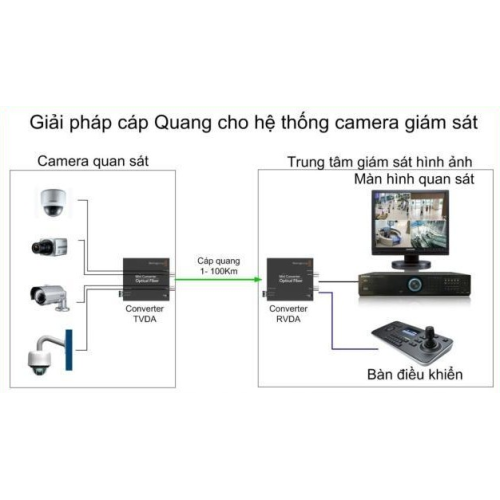 Giải pháp lắp đặt camera quan sát bằng đường truyền cáp quang Giải pháp lắp đặt camera quan sát bằng đường truyền cáp quang
