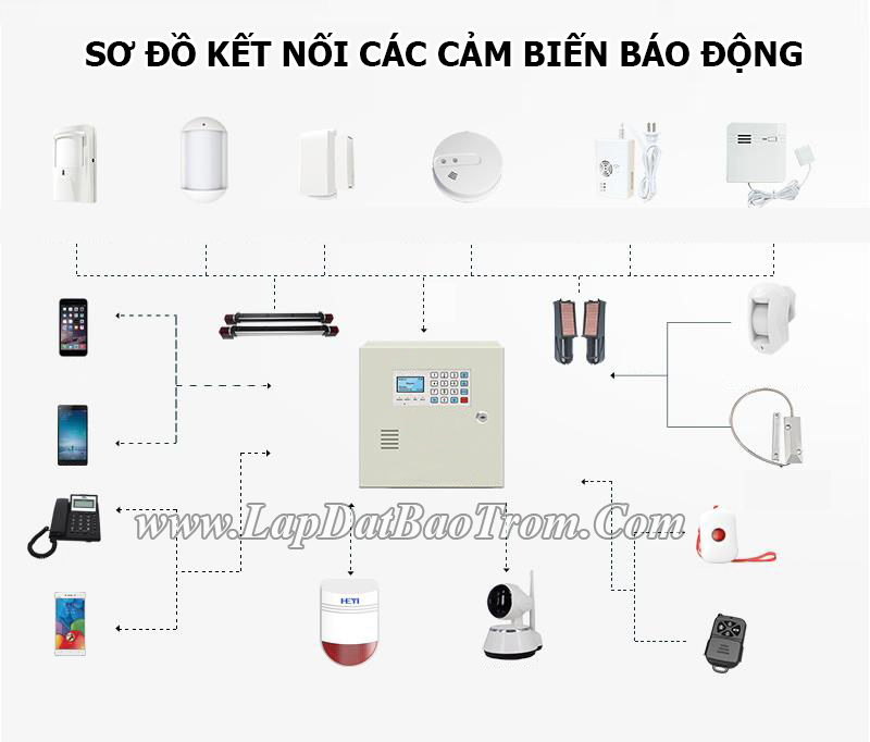 sơ đồ kết nối các cảm biến báo động chống trộm sơ đồ kết nối các cảm biến báo động chống trộm