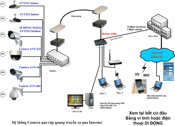 Phân Loại Giải Pháp Camera Cáp Quang