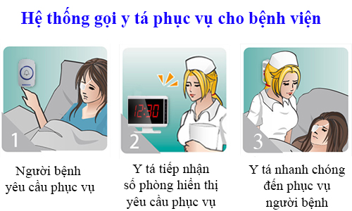 Nguyên lý và quy trình cách thức hoạt động của hệ thống gọi y tá trực