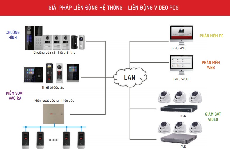 giải pháp liên kết hệ thống kiểm soát cửa, camera, chuông cửa màn hình