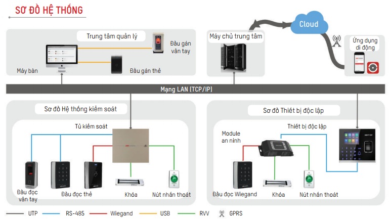 Sơ đồ hệ thống kiểm soát ra vào HIKvision