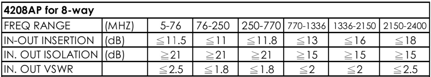 Bộ chia truyền hình cáp 8 ngõ PACIFIC 4208AP Bộ chia truyền hình cáp 8 ngõ PACIFIC 4208AP